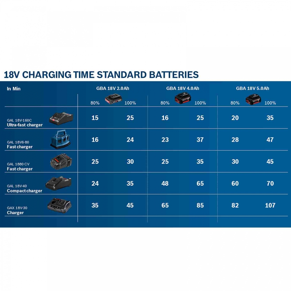 Bosch Ladezeiten Tabelle für 18 Volt